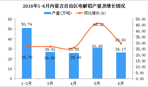 2018年上半年内蒙古自治区电解铝产量及增长情况分析：同比增长30.4%