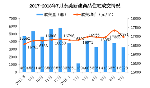 7月东莞各镇新房成交量及房价排行榜：12镇街房价超全市平均水平（附榜单）