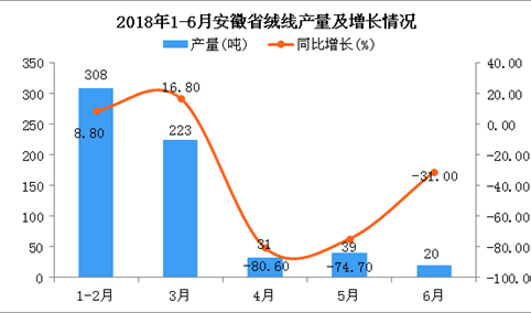2018年6月安徽省绒线产量为20吨 同比下降31%