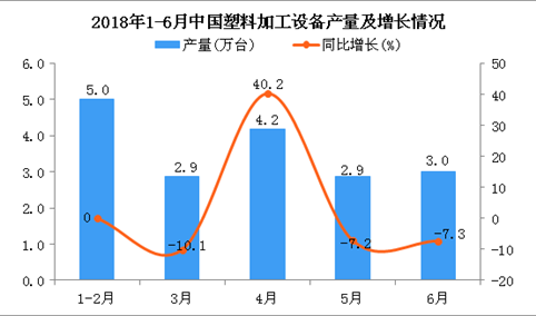 2018年1-6月中国塑料加工设备产量及增长情况分析：同比增长0.7%