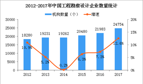 2018工程勘察设计行业大数据：企业数量逼近2.5万 利润总额同比增长11.6%