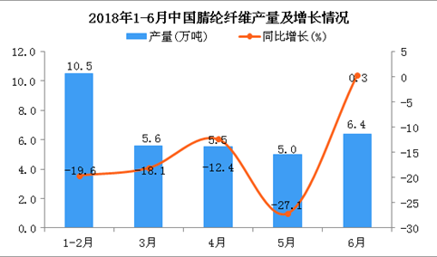 2018年上半年中国腈纶纤维产量为32.9万吨，同比下降16.3%