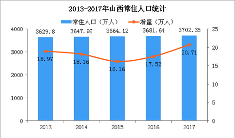 山西人口发展特征分析：人口老龄化进程加快 人口结构性矛盾将突出（图）