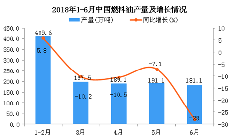 2018年1-6月中国燃料油产量同比下降13.5%（附图）