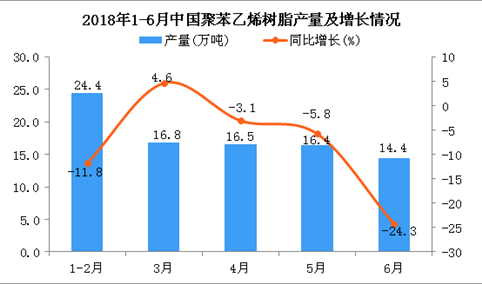 2018年6月中国聚苯乙烯树脂产量为14.4万吨 同比下降24.3%