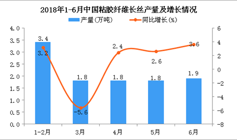 2018年6月中国粘胶纤维长丝产量为1.9万吨 同比增长3.6%