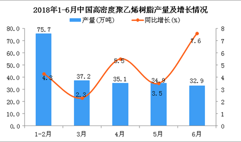 2018年1-6月中国高密度聚乙烯树脂产量同比增长5.1%
