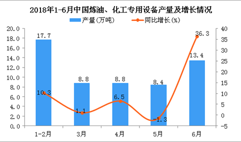 2018年1-6月中国炼油、化工专用设备产量同比增长8.5%