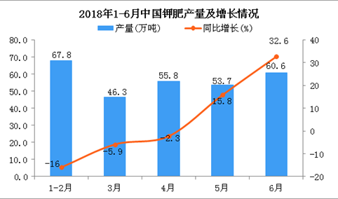 2018年1-6月中国钾肥产量及增长情况分析