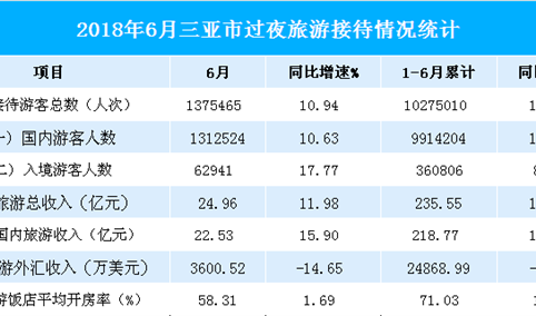 2018上半年三亚市旅游数据分析：旅游收入235.55亿 增长14.83%（图表）