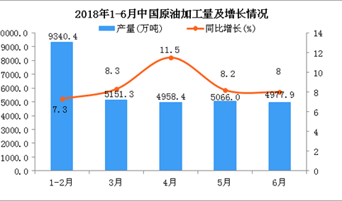 2018年上半年中国原油加工量及增长情况分析：同比增长8.9%（附图）