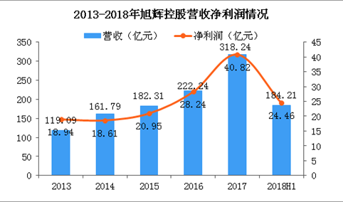 2018年旭辉控股半年报分析：营收184.21亿 同比增长64%（图）