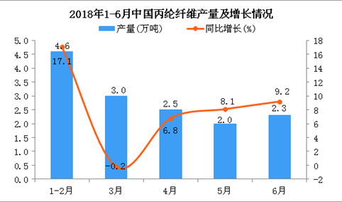 2018年1-6月中国丙纶纤维累计产量为12.9万吨 同比增长22.9%
