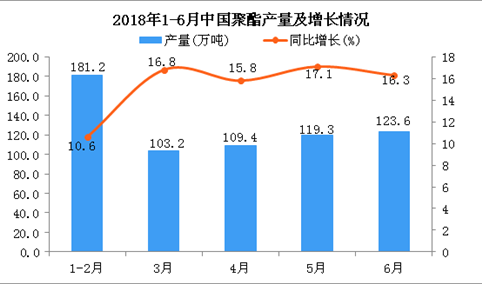 2018年1-6月中国聚酯产量为639.5万吨 同比增长13.9%