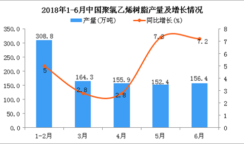 2018年上半年中国聚氯乙烯树脂产量及增长情况分析：同比增长4.8%（附图）