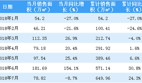 2018年7月华润置地销售简报：累计销售额1157亿（附图表）