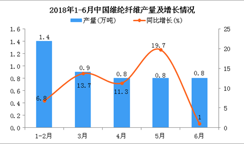 2018年1-6月中国维纶纤维产量为4.8万吨 同比增长10.8%