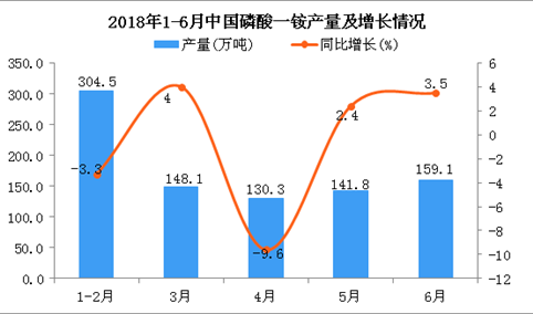2018年1-6月中国磷酸一铵产量及增长情况分析：同比增长2.8%
