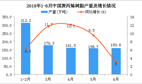 2018年6月中国聚丙烯树脂产量为159.8万吨 同比增长3%