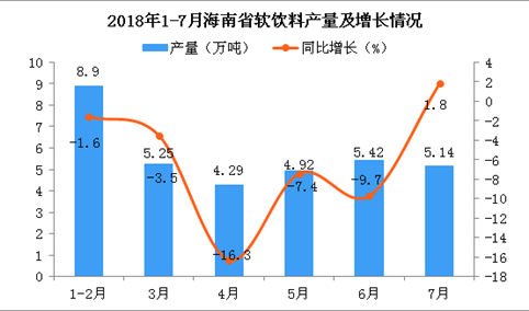 2018年1-7月海南省软饮料产量及增长情况分析：同比下降6%