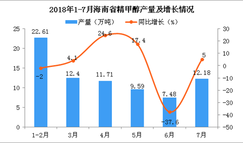 2018年7月海南省精甲醇产量为12.18万吨 同比增长5%