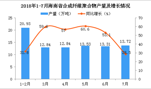 2018年1-7月海南省合成纤维聚合物产量及增长情况分析