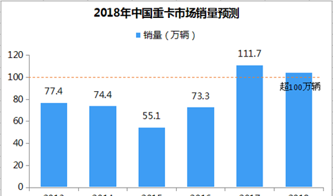 2018年中国重卡市场预测分析：进入淡季 全年销量有望突破100万辆