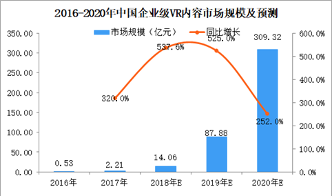 中国企业级VR内容市场分析及预测：2020年市场规模将有望突破300亿元