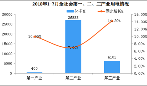 2018年1-7月全社会用电量分析：同比增长9%