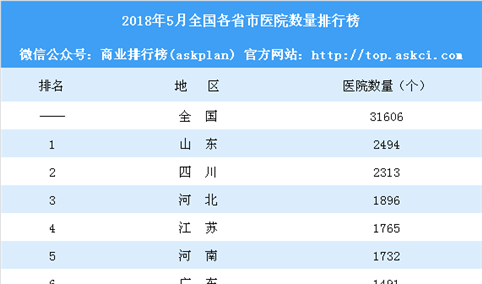 2018年5月全国各省市医院数量排行榜：山东第一 北京不敌重庆（附榜单）