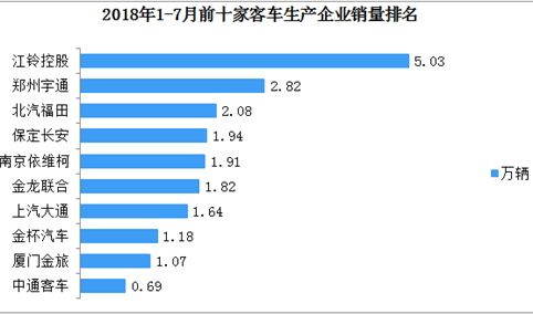 2018年1-7月全国客车销量前十企业排行榜（TOP10）