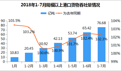 2018年1-7月港口货物吞吐量达76.68亿吨 为去年同期102.3%