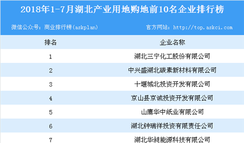 产业地产情报：2018年1-7月湖北产业用地购地前10名企业排行榜