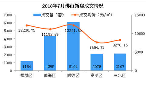 7月佛山各区新房房价及成交排名分析：顺德高明房价同比涨幅超10%（图）