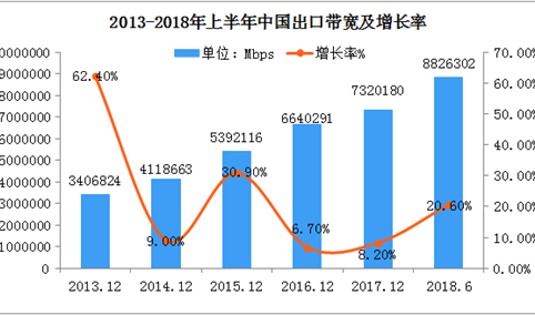 2018上半年中国互联网基础资源分析：国际出口带宽半年增长20.6%