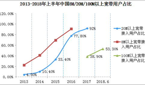 2018年上半年中国互联网接入环境分析：光纤宽带用户数量达3.28亿