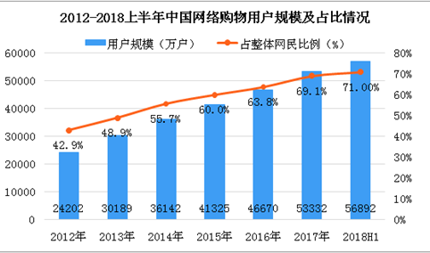 2018上半年中国网络购物用户数据分析：占整体网民比例达71%（图）