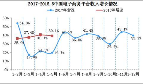 2018年中国电子商务产业市场分析：平台收入同比增长39.1%