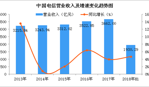 2018上半年中国电信业绩分析：实现营收1930.29亿 同比增长4.7%