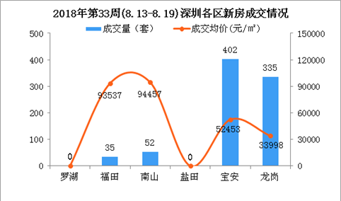 2018年第33周深圳新房市场周报：成交持续下滑 南山房价小涨（图）