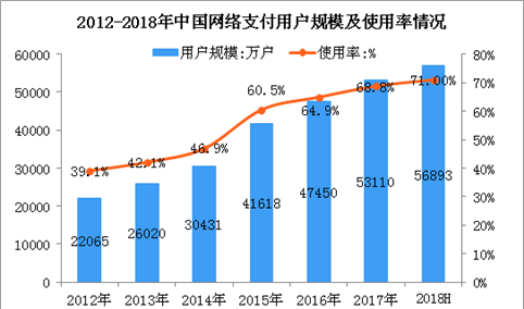 2018上半年中国网络支付用户数据分析：占整体网民比例超七成（图）