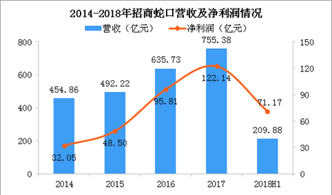 2018年招商蛇口半年报分析：净利润71.17亿 同比大涨97.54%（图）