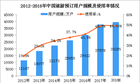 2018上半年中国旅游预订用户数达3.93亿人  手机用户占比超九成（图）