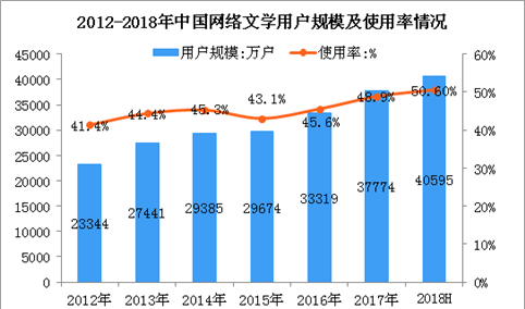 2018上半年中国网络文学用户数据分析：占整体网民比例达到50.6%（图）