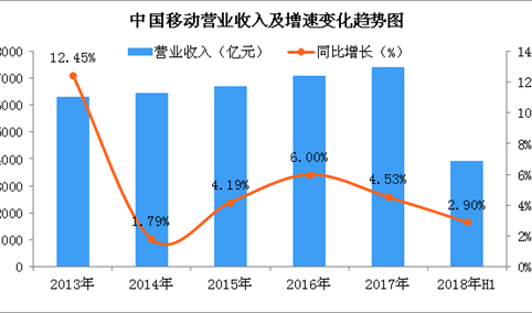 2018上半年中国移动财务业绩表现稳健：实现营收3918亿元（图）