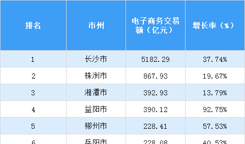 2017年湖南省各市电子商务交易额排行榜
