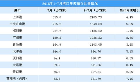 2018年1-7月国内港口集装箱吞吐量排名：上海港第一