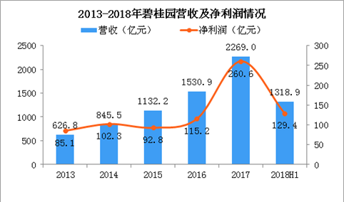 2018年碧桂园半年报分析：营收同比增长约69.7%（图）