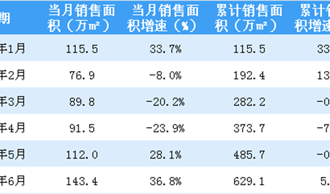 2018年上半年龙湖地产营收271.2亿 合同销售额971亿（图）