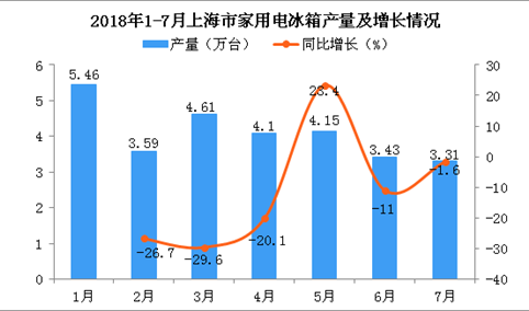 2018年7月上海市冰箱产量为3.31万台 同比下降1.6%